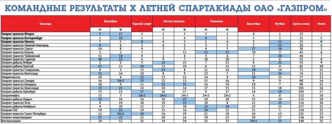 Итоги X взрослой летней Спартакиады ОАО «Газпром»