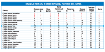 Для взрослых и детских сборных команд ООО «Газпром трансгаз Ухта» результаты турниров оказались идентичны — 8 место в общих командных зачетах, и это лучший результат спортсменов  Общества за все года участия.