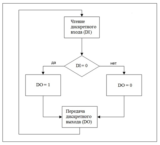 Блок-схема алгоритма определения быстродействия САУ