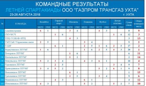 Таблица результатов летней Спартакиады ООО «Газпром трансгаз Ухта»