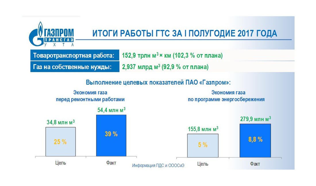В ООО «Газпром трансгаз Ухта» подвели итоги работы газотранспортной системы за первое полугодие 2017 года