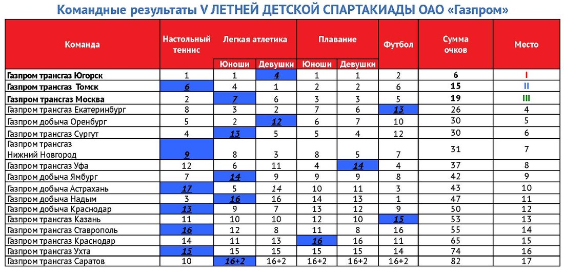 Схема газпром трансгаз ухта