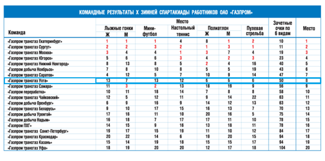Для взрослых и детских сборных команд ООО «Газпром трансгаз Ухта» результаты турниров оказались идентичны — 8 место в общих командных зачетах, и это лучший результат спортсменов  Общества за все года участия.