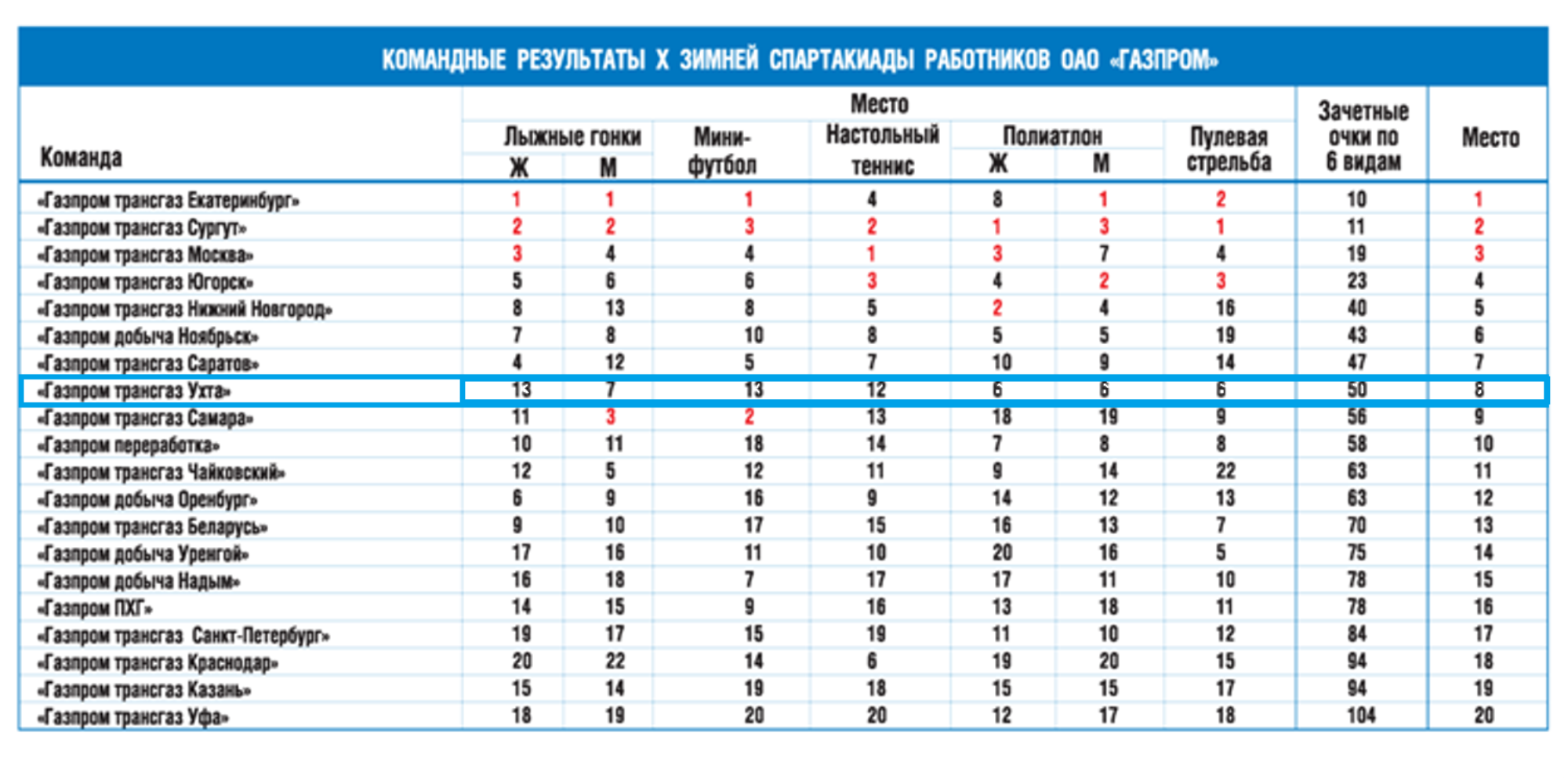 Количество трансгазов в Газпроме.